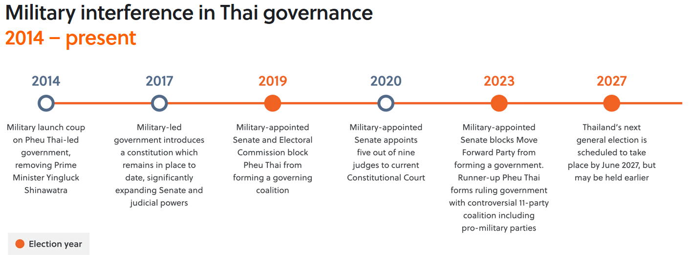 Military interference in Thai governance