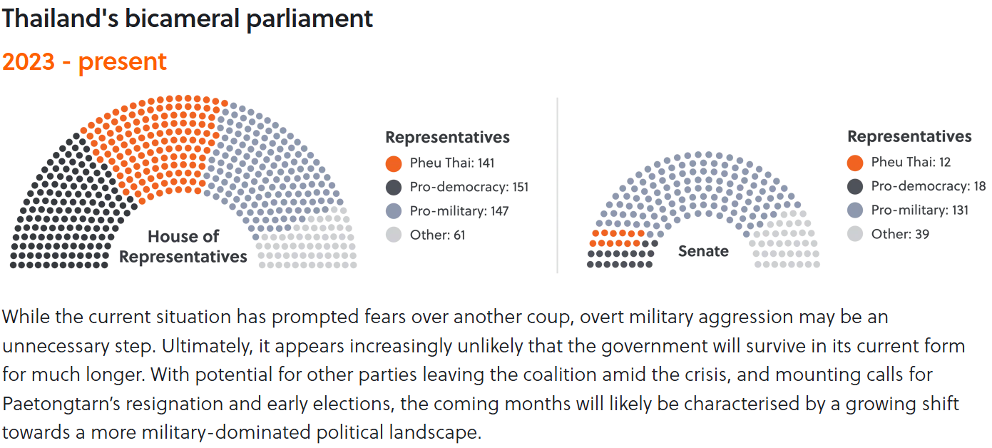 Thailand's bicameral parliament