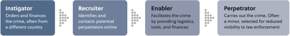 The VaaS process