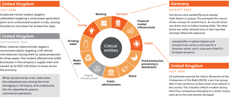 Critical sectors, and incidents in Germany and the UK